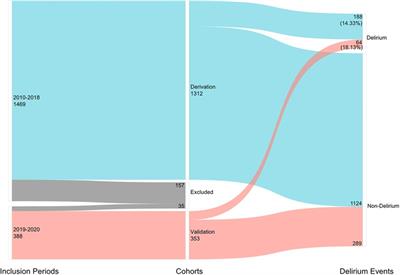 Derivation and validation of a prediction score for postoperative delirium in geriatric patients undergoing hip fracture surgery or hip arthroplasty